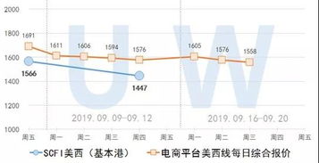 2019.9.18集裝箱遠(yuǎn)期運(yùn)價交易行情 歐洲 美西線